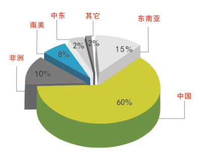 銷售業(yè)績